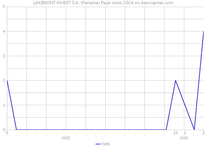 LAKEMONT INVEST S.A. (Panama) Page visits 2024 