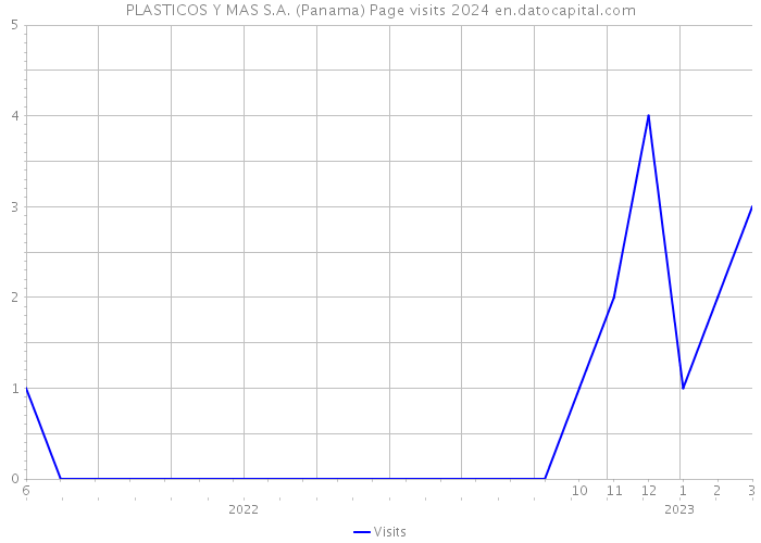 PLASTICOS Y MAS S.A. (Panama) Page visits 2024 