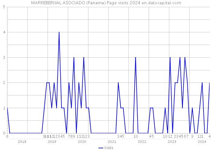 MARREBERNAL ASOCIADO (Panama) Page visits 2024 