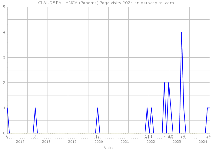 CLAUDE PALLANCA (Panama) Page visits 2024 