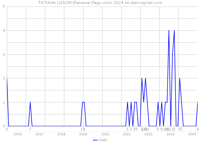 TATIANA LISSOW (Panama) Page visits 2024 
