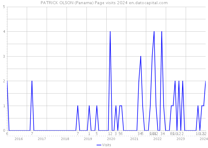 PATRICK OLSON (Panama) Page visits 2024 