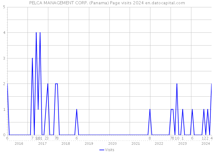 PELCA MANAGEMENT CORP. (Panama) Page visits 2024 