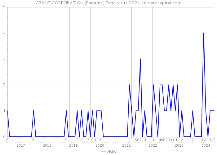 GRANT CORPORATION (Panama) Page visits 2024 