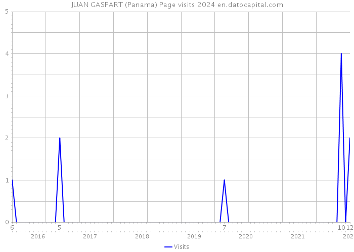 JUAN GASPART (Panama) Page visits 2024 
