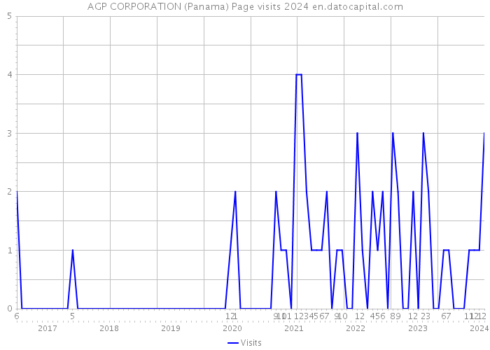 AGP CORPORATION (Panama) Page visits 2024 