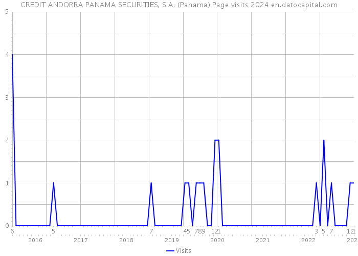 CREDIT ANDORRA PANAMA SECURITIES, S.A. (Panama) Page visits 2024 