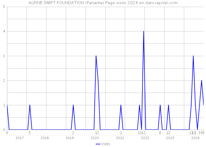 ALPINE SWIFT FOUNDATION (Panama) Page visits 2024 