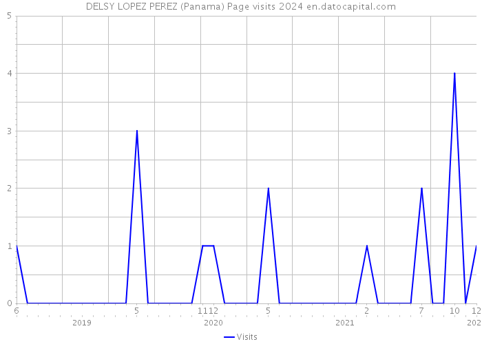 DELSY LOPEZ PEREZ (Panama) Page visits 2024 