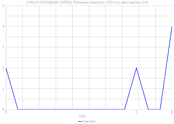 CARLOS DORNELES CAÑON (Panama) Searches 2024 