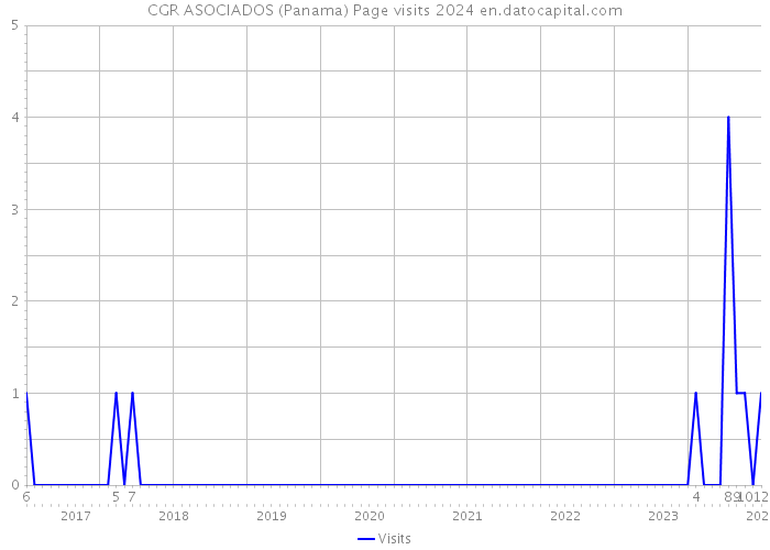 CGR ASOCIADOS (Panama) Page visits 2024 