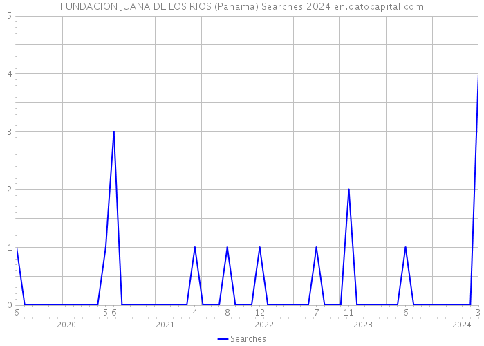 FUNDACION JUANA DE LOS RIOS (Panama) Searches 2024 