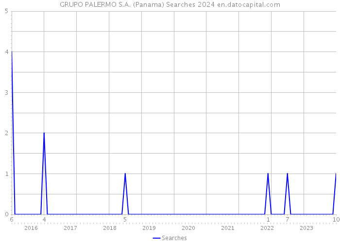 GRUPO PALERMO S.A. (Panama) Searches 2024 