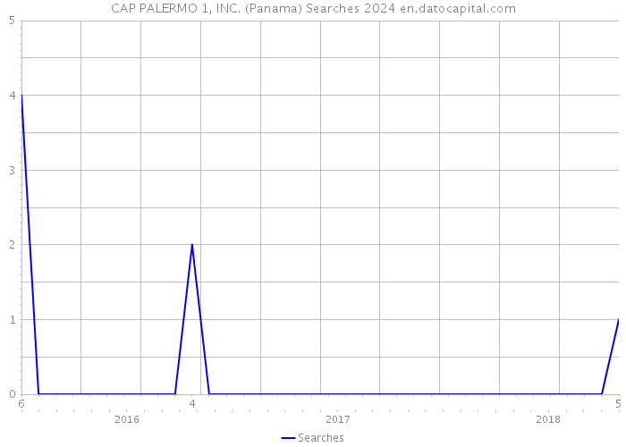 CAP PALERMO 1, INC. (Panama) Searches 2024 