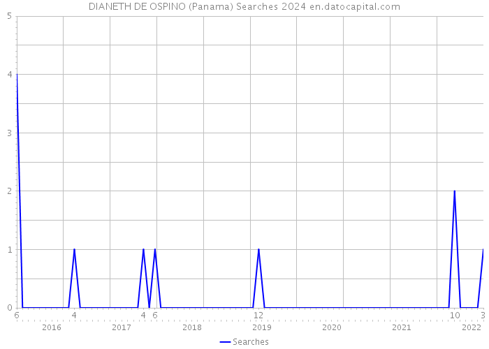 DIANETH DE OSPINO (Panama) Searches 2024 