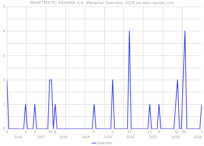 SMARTMATIC PANAMA S.A. (Panama) Searches 2024 