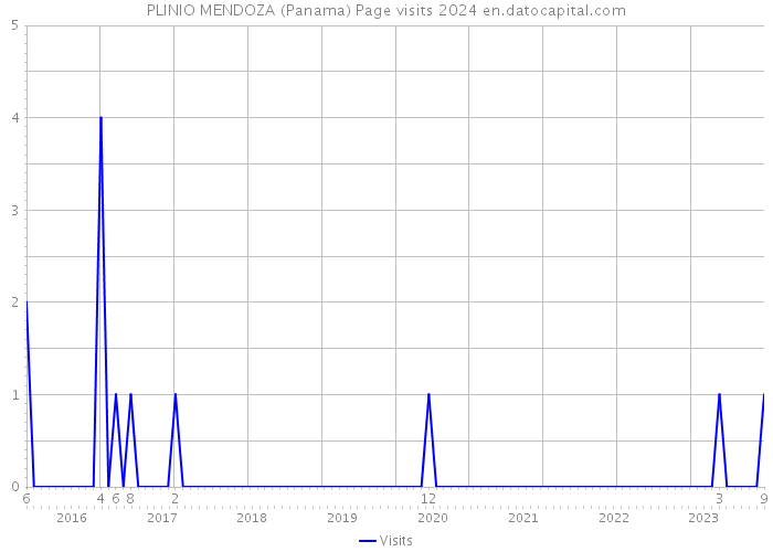 PLINIO MENDOZA (Panama) Page visits 2024 