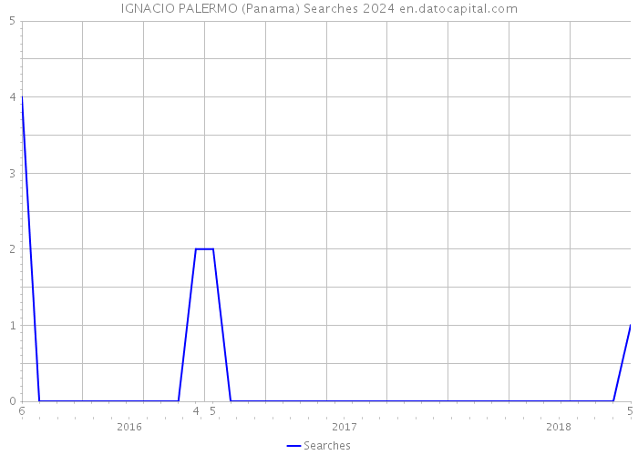 IGNACIO PALERMO (Panama) Searches 2024 
