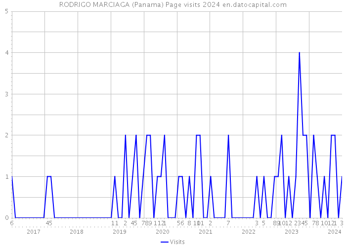 RODRIGO MARCIAGA (Panama) Page visits 2024 