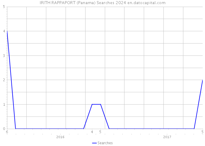 IRITH RAPPAPORT (Panama) Searches 2024 