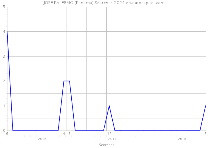 JOSE PALERMO (Panama) Searches 2024 