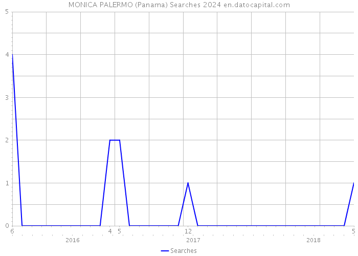 MONICA PALERMO (Panama) Searches 2024 