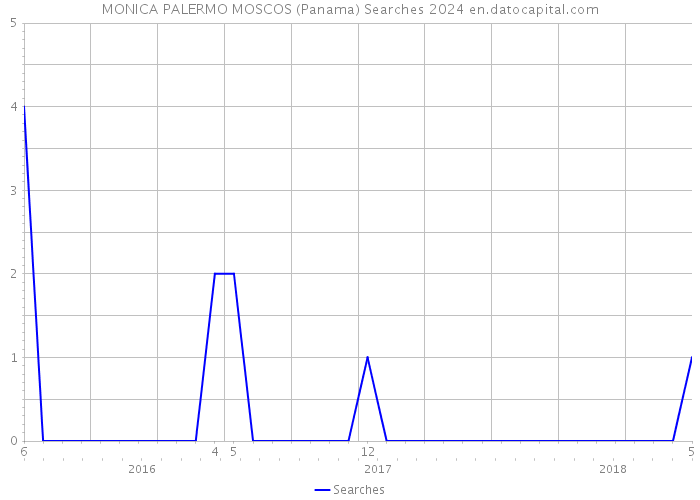 MONICA PALERMO MOSCOS (Panama) Searches 2024 