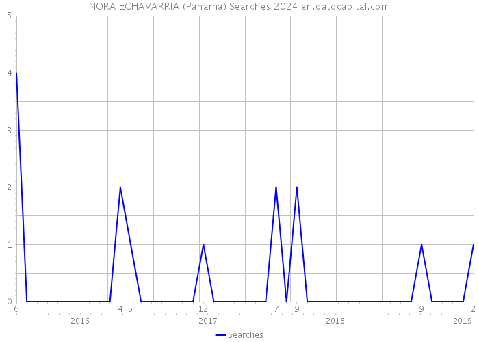 NORA ECHAVARRIA (Panama) Searches 2024 