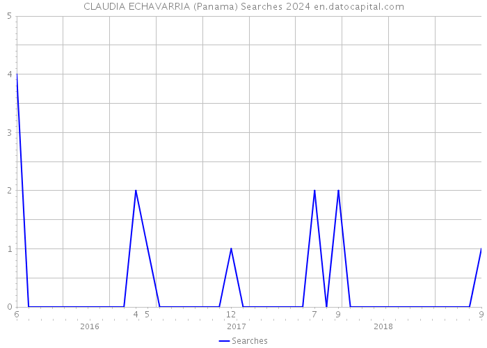 CLAUDIA ECHAVARRIA (Panama) Searches 2024 