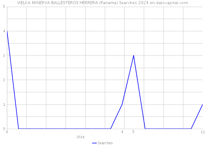 VIELKA MINERVA BALLESTEROS HERRERA (Panama) Searches 2024 