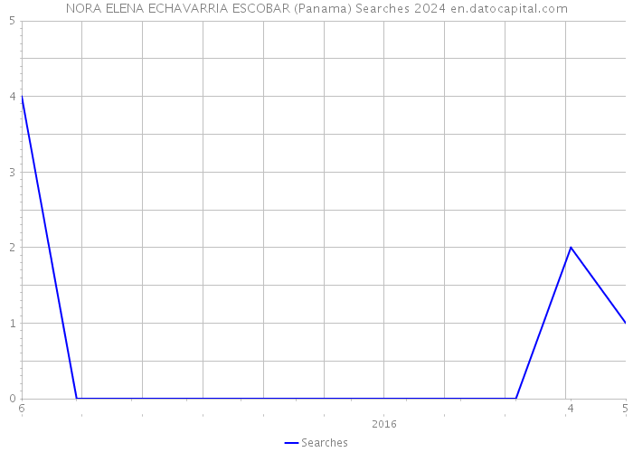 NORA ELENA ECHAVARRIA ESCOBAR (Panama) Searches 2024 