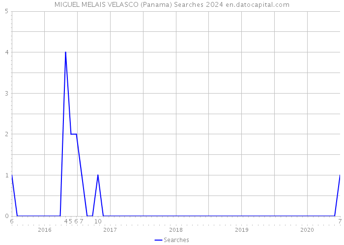MIGUEL MELAIS VELASCO (Panama) Searches 2024 