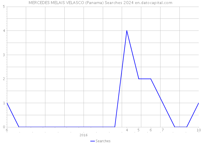MERCEDES MELAIS VELASCO (Panama) Searches 2024 