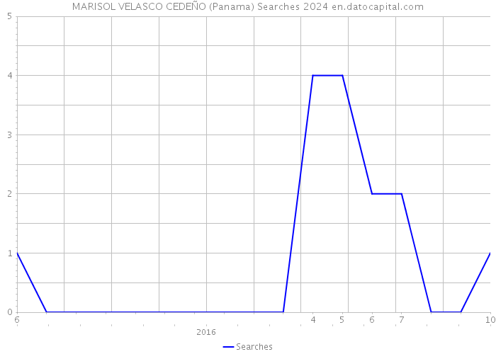 MARISOL VELASCO CEDEÑO (Panama) Searches 2024 