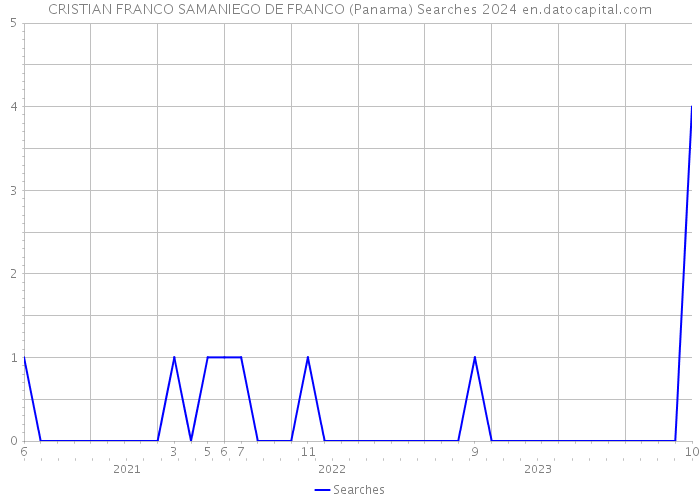 CRISTIAN FRANCO SAMANIEGO DE FRANCO (Panama) Searches 2024 