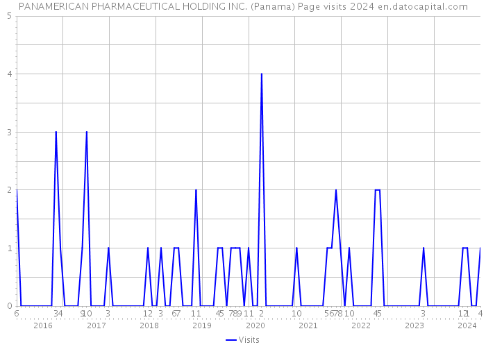 PANAMERICAN PHARMACEUTICAL HOLDING INC. (Panama) Page visits 2024 