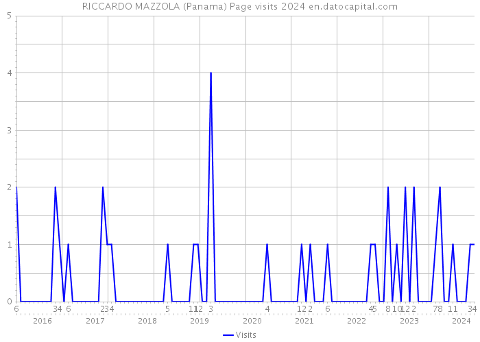RICCARDO MAZZOLA (Panama) Page visits 2024 