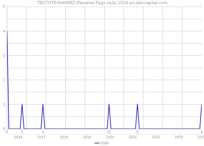 TEOTISTE RAMIREZ (Panama) Page visits 2024 