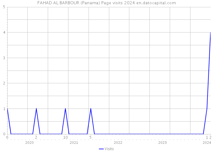 FAHAD AL BARBOUR (Panama) Page visits 2024 