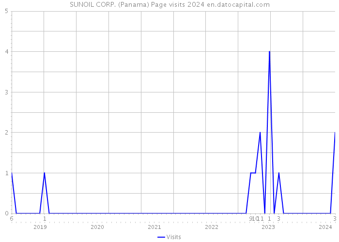 SUNOIL CORP. (Panama) Page visits 2024 