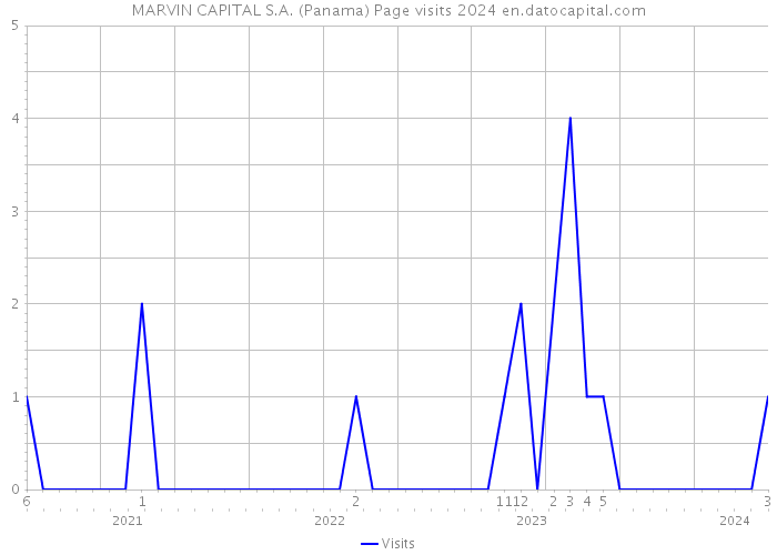 MARVIN CAPITAL S.A. (Panama) Page visits 2024 
