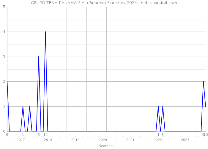 GRUPO TEAM PANAMA S.A. (Panama) Searches 2024 