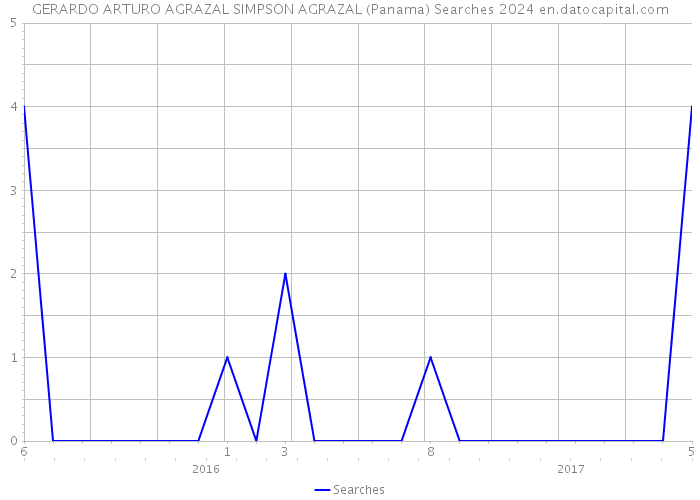GERARDO ARTURO AGRAZAL SIMPSON AGRAZAL (Panama) Searches 2024 