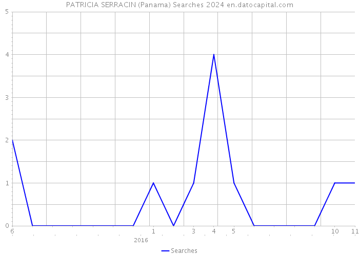 PATRICIA SERRACIN (Panama) Searches 2024 