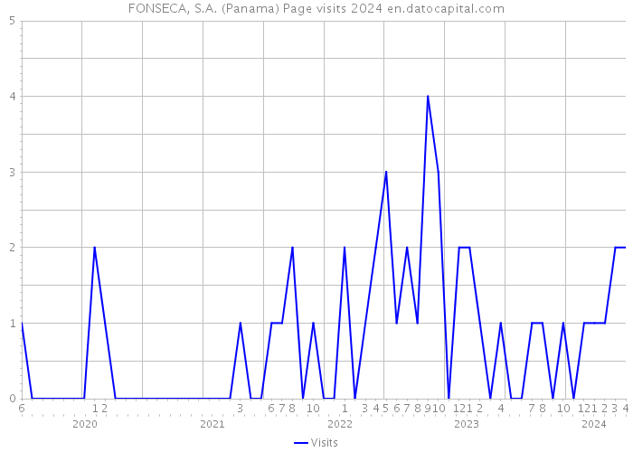 FONSECA, S.A. (Panama) Page visits 2024 