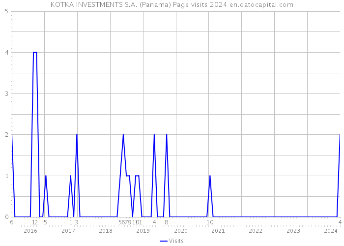 KOTKA INVESTMENTS S.A. (Panama) Page visits 2024 