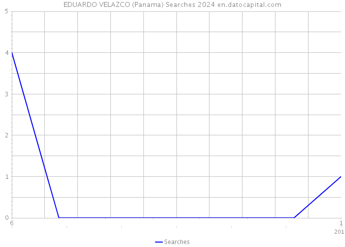 EDUARDO VELAZCO (Panama) Searches 2024 