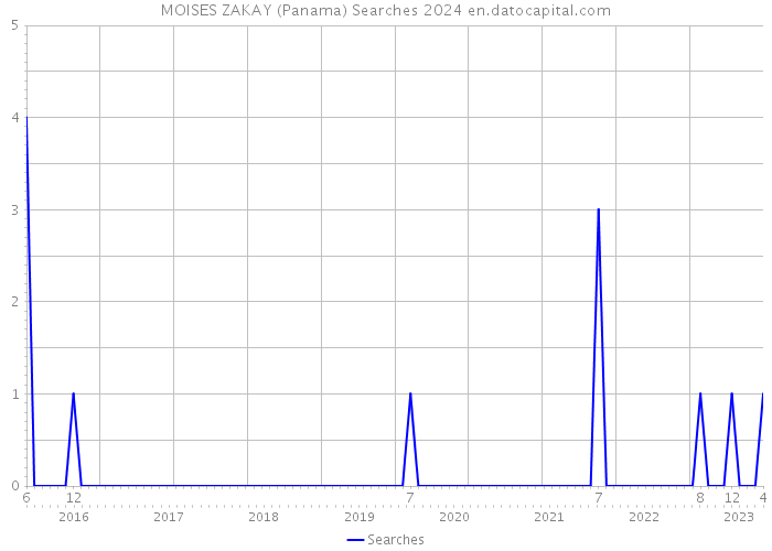 MOISES ZAKAY (Panama) Searches 2024 