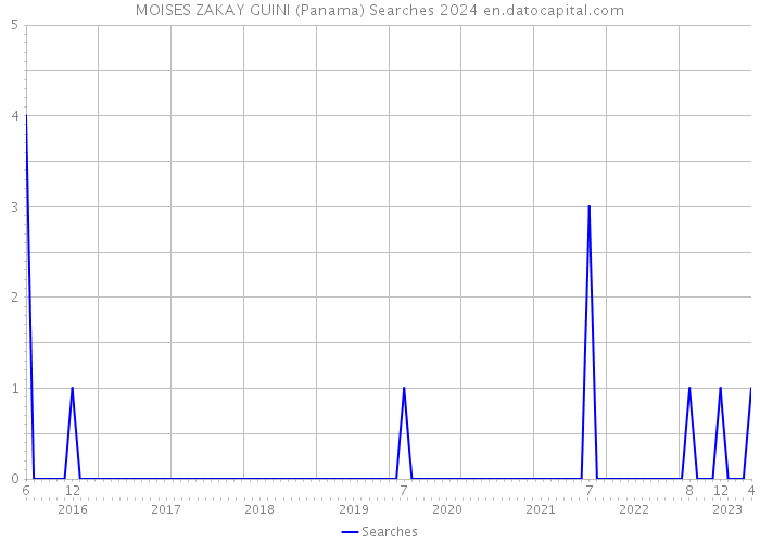MOISES ZAKAY GUINI (Panama) Searches 2024 