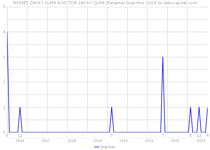 MOISES ZAKAY GUINI 4)VICTOR ZAKAY GUINI (Panama) Searches 2024 